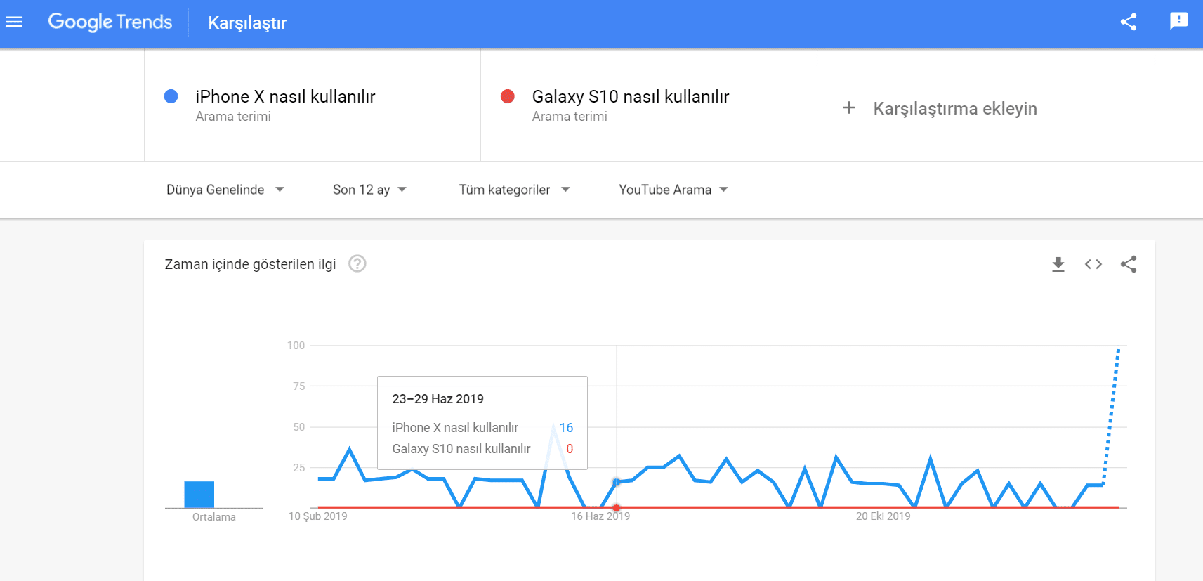 google trends karşılaştırma