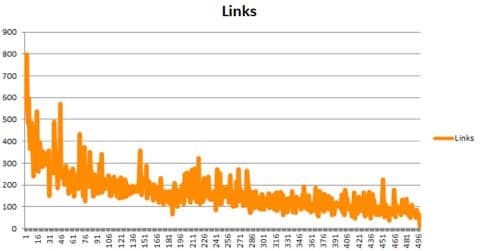 backlink sayısı ve içerik uzunluğu arasındaki bağlantı